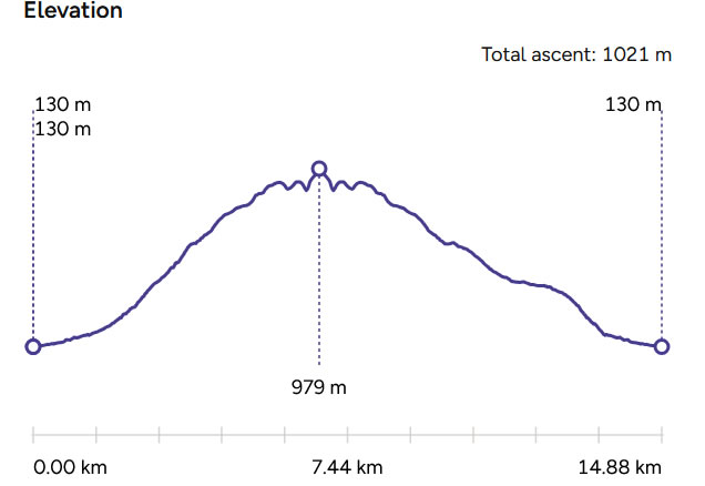 OS Elevation profile
